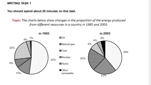 Image for topic: The charts below show changes in the proportion of the energy produced from different resources in a country in 1985 and 2003.