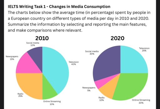 Image for topic: The charts below show the average time (in percentage) spent by people in a European country on different types of media per day in 2010 and 2020. Summarize the information by selecting and reporting the main features, and make comparisons where relevant.