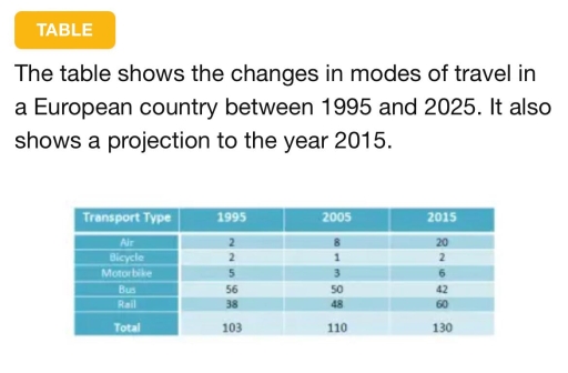 Image for topic: The table shows the changes in modes of travel in a European country between 1995 and 2025. It also shows a projection to the year 2015