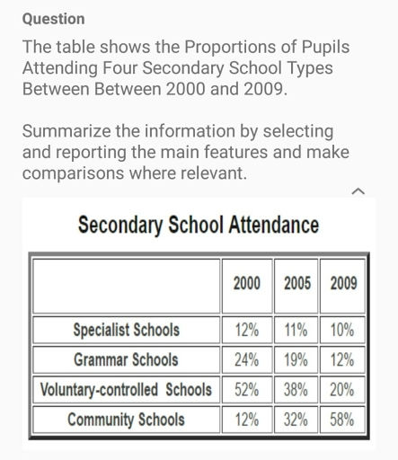 Image for topic: The table below shows the proportions of pupils attending four secondary school types between 2000 and 2009. Summarize the information and compare where relevant, by selecting and reporting the key features.