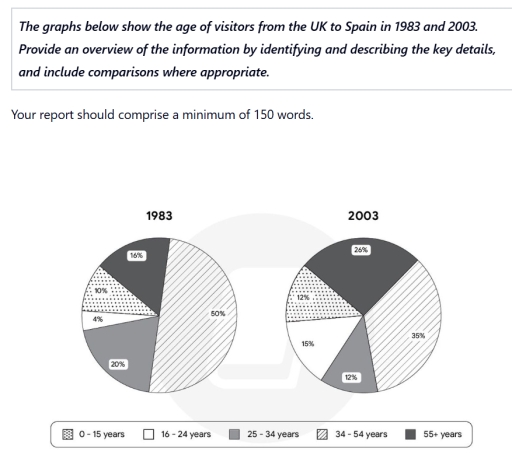 Image for topic: the graphs below show the age of visitors from UK to Spain in 1983 and 2003