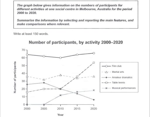 Image for topic: The graph below gives information on the numbers of participants for different activities at one social centre in Melbourne,Australia for the period 2000 to 2020.