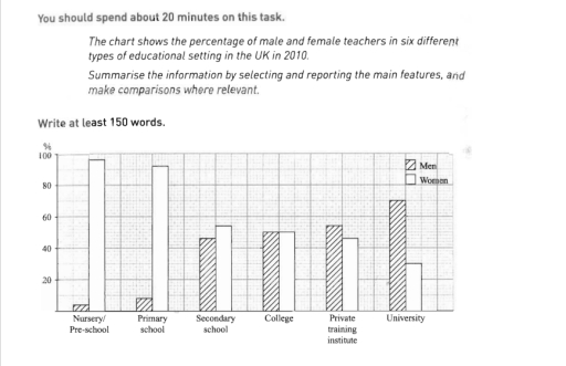 Image for topic: The chart shows the percentage of male and female teachers in six different type of educational setting in the UK in 2010. Summerise the information byselecting and reporting the main features, and make comparisons where relevant.
