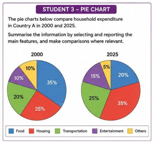 Image for topic: The pie charts below compare household expenditure in country A in 2000 and 2025