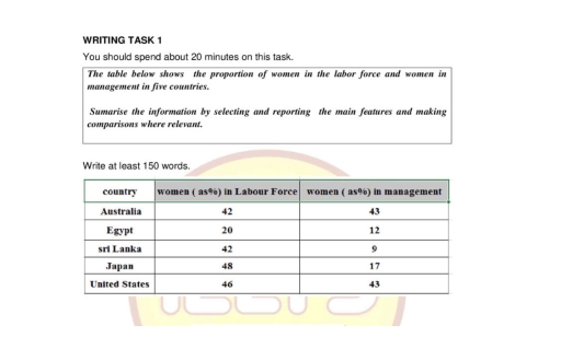 Image for topic: The table shows the proportion of women in the labor force and women in management in five countries.