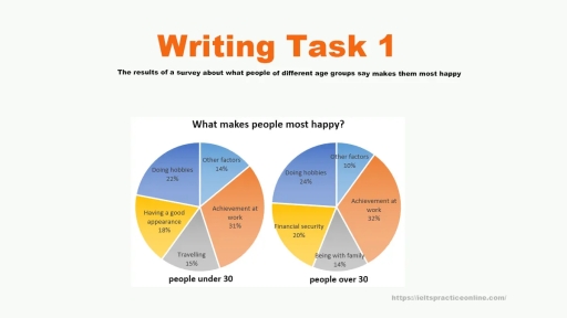 Image for topic: The charts show the results of a survey about what people of different age groups say makes them most happy