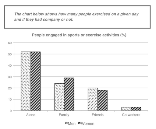Image for topic: the chart below shown how many people exercised on a given day and if they had company or not