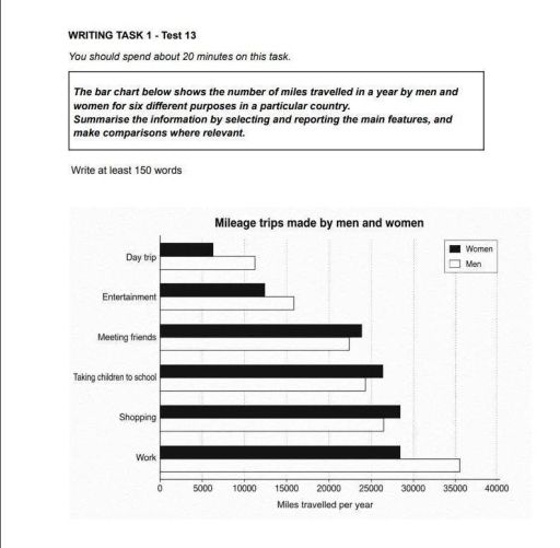 Image for topic: The bar chart below shows the number of miles travelled in a year by men and women for six different purposes in a particular country. Summarise the information by selecting and reporting the main features, and make comparisons where relevant.