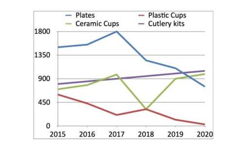 Image for topic: The line graph below illustrates average sales of four different products over a six-year period. Summarize the given information by selecting and reporting the main features, and make comparisons where relevant.