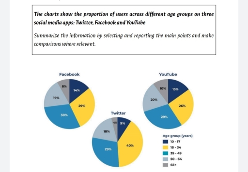Image for topic: The charts show the proportion of users across different age groups on three socialmedia apps: Twitter, Facebook andYouTube Summarize the information by selecting and reporting the main points and make comparisonswhererelevant.