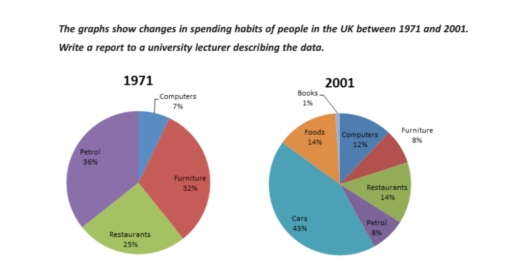 Image for topic: The graphs show changes in spending habits of people in the UK between 1971 and 2001. Write a report to a university lecturer describing the data.