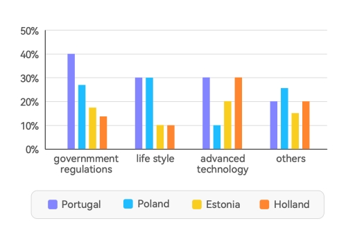 Image for topic: The chart below shows percentages of people choosing different ways to reduce greenhouse gases in four different countries in 2005.