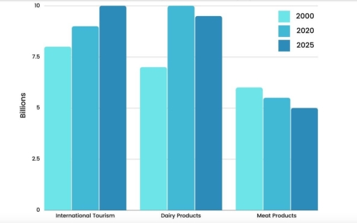 Image for topic: You should spend about 20 minutes on this task. The chart below gives information about Southland's main exports in 2000,*20.., and future projections for 2025. Summarise the information by selecting and reporting the main features, and making comparisons where relevant. Write at least 150 words.