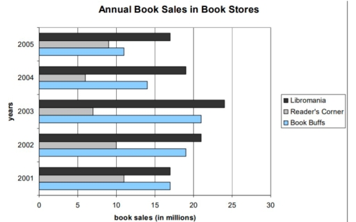 Image for topic: The graph below shows the annual book sales in three book stores between 2001 and 2005. Summarize the information by selecting and reporting the main features, and make comparisons where relevant.