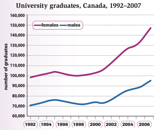 Band 7: The graph below shows the number of university graduates in ...