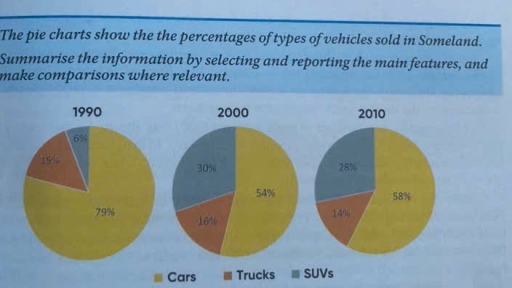 Image for topic: The pie charts show the percentage of types of vehicles sold in Someland.