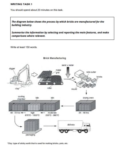 Image for topic: The diagram below shows the process by which bricks are manufactured for thebuilding industry.