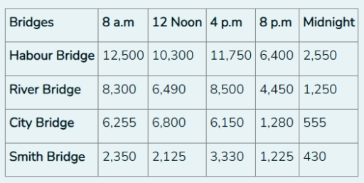 Image for topic: The table below shows the number of cars per hour crossing the four major bridges in New Stratford at 8 a.m, 12 noon, 4 p.m, 8 p.m, and midnight. Summarise the information by selecting and reporting the main features, and make comparisons where relevant.