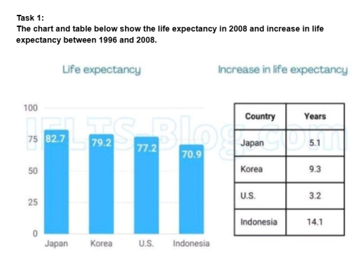 Image for topic: Task 1: The chart and table below show the life expectancy in 2008 and increase in life expectancy between 1996 and 2008.