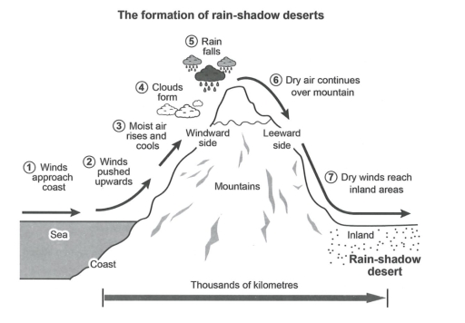 Image for topic: The diagram below shows how one type of desert, known as a rain-shadow desert, is formed. Summarise the information by selecting and reporting the main features, and make comparisons where relevant.