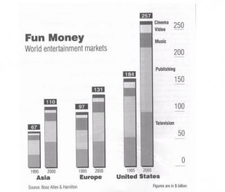 Image for topic: The graph below shows how money was spent on different forms of entertainment over a five-year period.