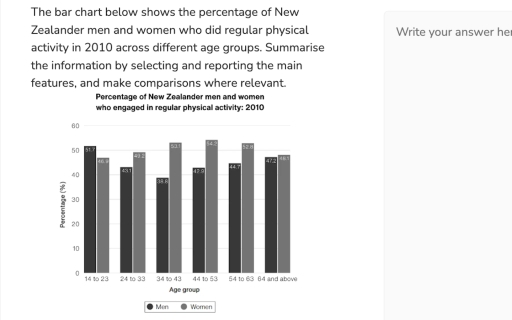 The bar chart below shows the percentage of New Zealand are men and ...