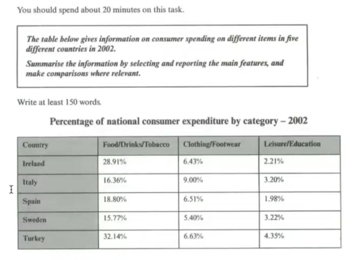 Image for topic: the table below gives information on consumer spreading on different three items in five different countries in 2002