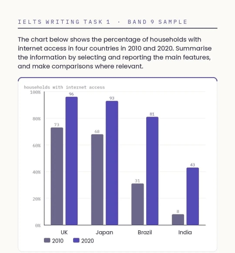 Image for topic: The chart below shows the percentage of households with internet access in four countries in 2010 and 2020. Summarise the information by selecting and reporting the main features, and make comparisons where relevant.