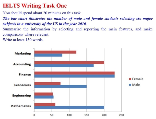 Image for topic: The bar chart illustrates the number of male and female students selecting six major subjects in a university of the US in the year 2010.
