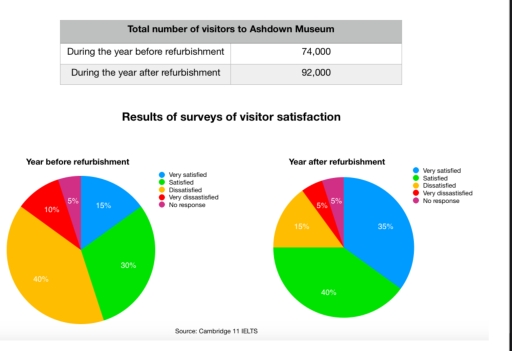 Image for topic: The table below shows the numbers of visitors to Ashdown Museum during the year before and the year after it was refurbished. The charts show the result of surveys asking visitors how satisfied they were with their visit, during the same two periods. Summarize the information by selecting and reporting the main features, and make comparisons where relevant.