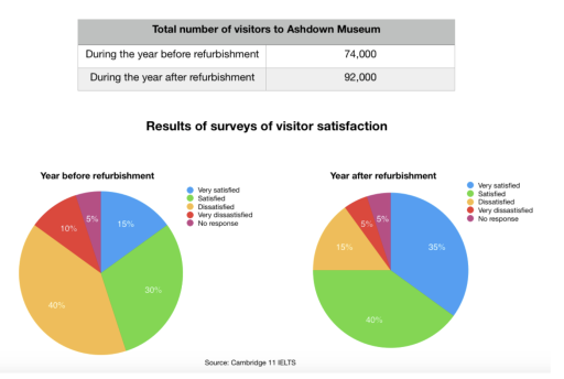 Image for topic: This is from Cam 11: test 4, and is the one with a table and pie charts concerning visitors to Ashdown Museum, before and after refurbishment.
