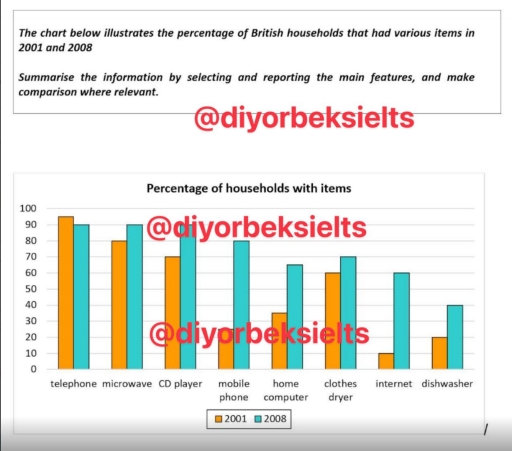 Image for topic: The bar chart details information about the proportion of households with various items—a telephone, microwave, CD player, mobile phone, home computer, clothes dryer, internet, and dishwasher—between 2001 and 2008.