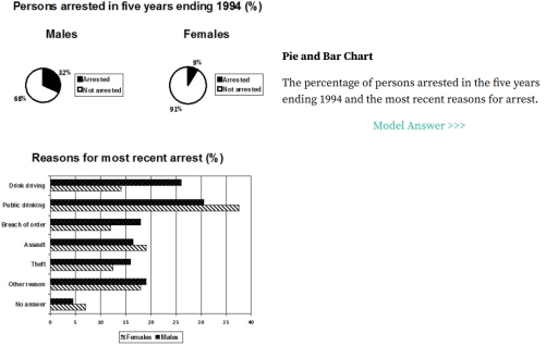 Image for topic: The pie chart shows the percentage of persons arrested in the five years ending 1994 and the bar chart shows the most recent reasons for arrest. Summarise the information by selecting and reporting the main features and make comparisons where relevant. Write at least 150 words.