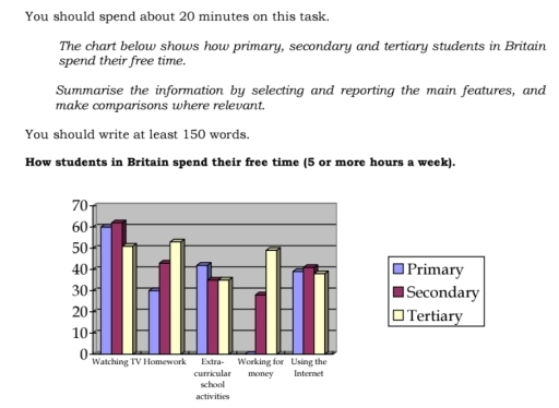 The chart bellow shows how primary, secondary, and tertiary students in ...