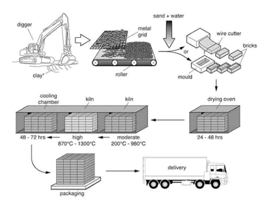 Band 8: The diagram illustrates the process that is used to manufacture ...