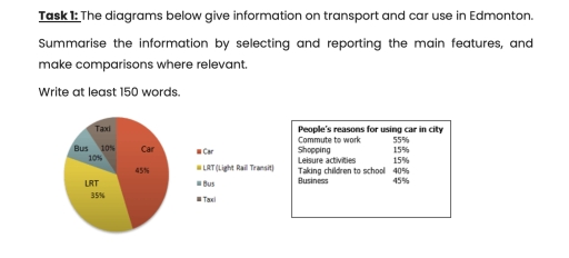 Image for topic: The diagrams below give information on transport and car use in Edmonton
