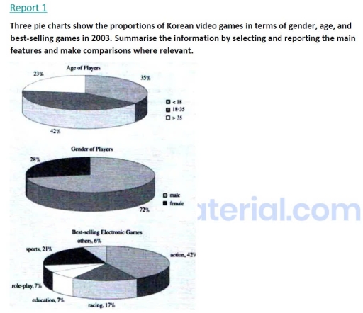Image for topic: Three pie charts show the proportions of Korean video games in terms of gender, age, and best-selling games in 2003. Summarize the information by selecting and reporting the main features and make comparisons where relevant.