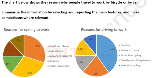 Image for topic: The chart below shows the reasons why people travel to work by bicycle or by car. Summarize the information by selecting and reporting the main features, and make comparisons where relevant.