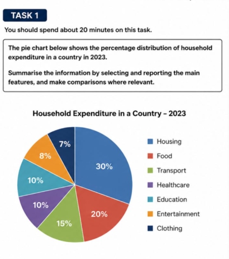 Image for topic: The pie chart below shows the percentage distribution of household expenditure in a country in 2023. Summarise the information by selecting and reporting the main features, and make comparisons where relevant.