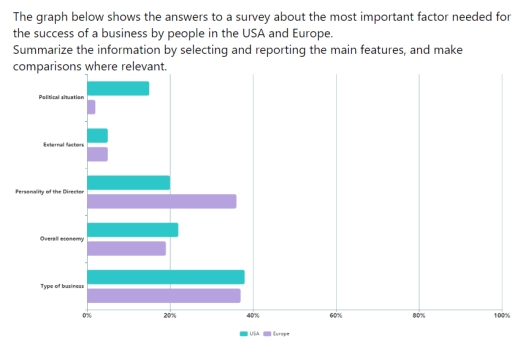 Image for topic: The graph below shows the answers to a survey about the most important factor needed for the success of a business by people in the USA and Europe. Summarize the information by selecting and reporting the main features, and make comparisons where relevant.
