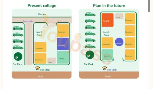 Image for topic: The diagrams below show the present building of a college and the plan for changes to the college site in the future. Summarise the information by selecting and reporting the main features, and make comparisons where relevant.