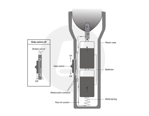 Image for topic: Task 1: The diagram shows how an LED (light emitting diode) flashlight works. Provide an overview of the information by identifying and describing the key details, and include comparisons where appropriate.
