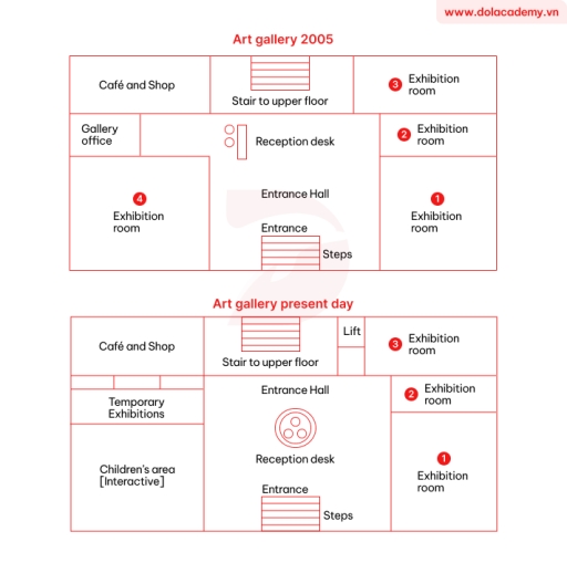 Image for topic: The maps below show the changes in the art gallery's ground floor in 2005 and the present day. Summarize the information by selecting the main features, and make comparisons.