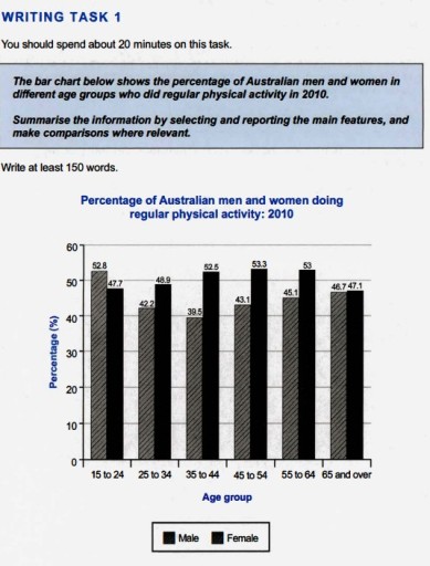 Image for topic: The bar chart below shows the percentage of Australian men and women in different age groups who did regular physical activity in 2010. Summarise the information by selecting and reporting the main features, and make comparisons where relevant.