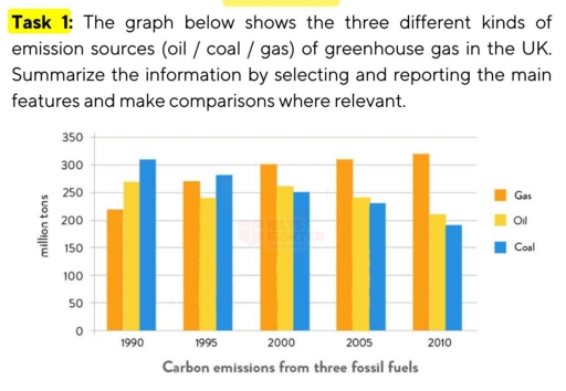Image for topic: The provided chart illustrates the three different kinds of emission sources of greenhouse gas in the UK.