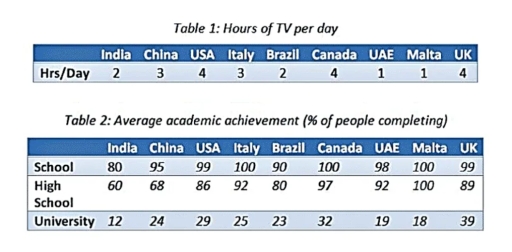 Image for topic: The tables below show data about the amount of television watched by children in different countries (hours per day) and also the average academic achievement of people in these countries (% of people completing each level). Write a report for a university lecturer describing the information shown below, and make comparisons where relevant.