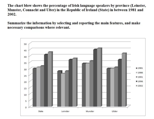 Image for topic: The chart below shows the percentage of irish language speakers by province (leinster, Munster, Connacht and ulter) in the republic of ireland (state) in between 1981 and 2002