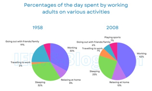 Band 6: The pie charts below show how working adults in a particular ...