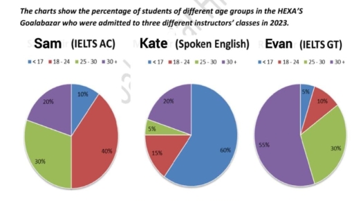 Image for topic: The charts show the percentage of students of different age groups in HEXAS Goalabazar who were admitted to three different instructors classes in2023