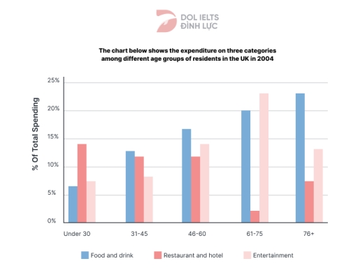 Image for topic: The chart below shows the expenditure on three categories among different age groups of residents in the UK in 2004. Summarize the information by selecting and reporting the main features, and make comparisons where relevant.
